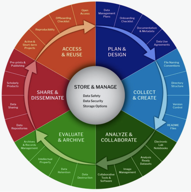 The Biomedical Data Lifecycle from Harvard Medical School, which I use as a proxy for life of research objects in general. Source: https://datamanagement.hms.harvard.edu/about/what-research-data-management/biomedical-data-lifecycle