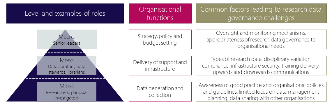 Navigating data-intensive innovation: The transition from research data management to research data governance