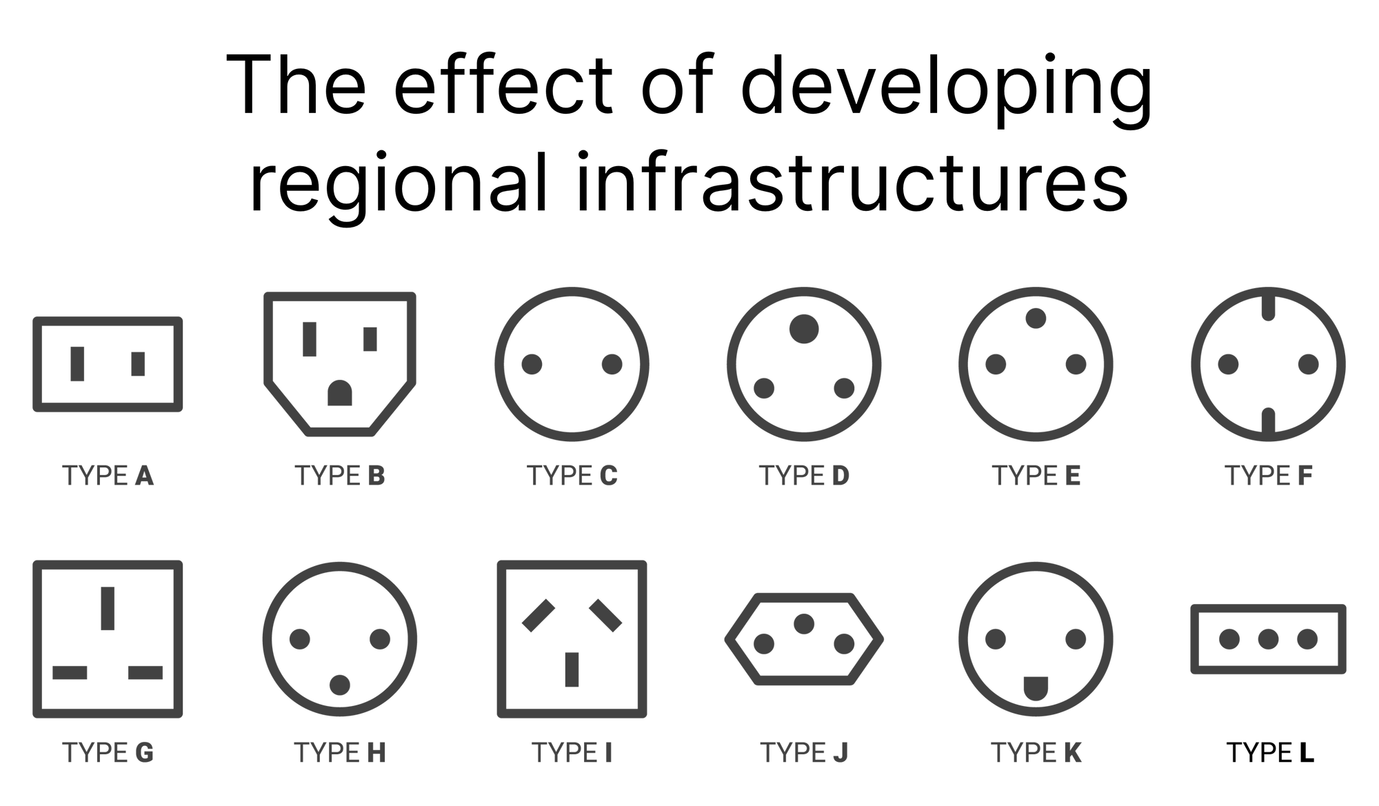 Image of multiple plugs used around the world with caption "The effect of developing regional infrastructures"