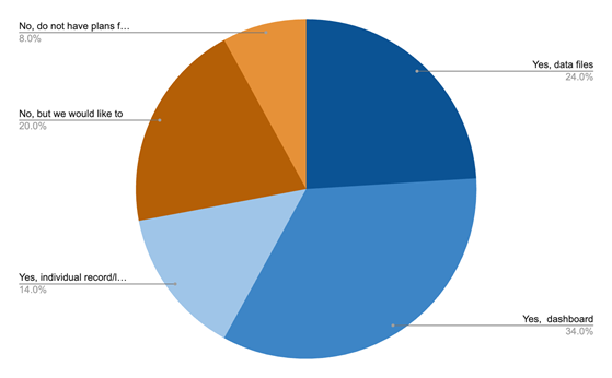 A pie chart with different colored sections
AI-generated content may be incorrect.