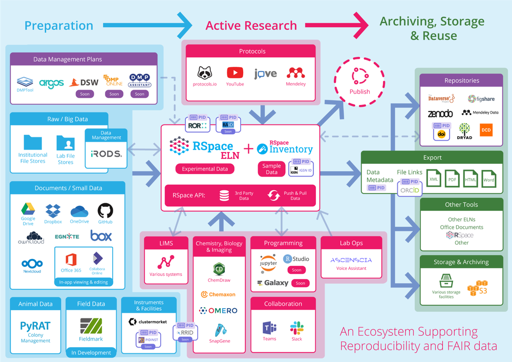 The time is now! Vertical interoperability between research tools: an ...